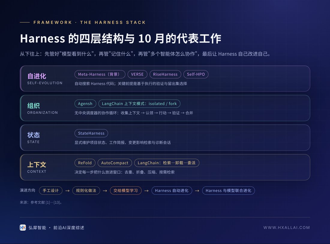 Harness 的四层结构与 10 月的代表工作