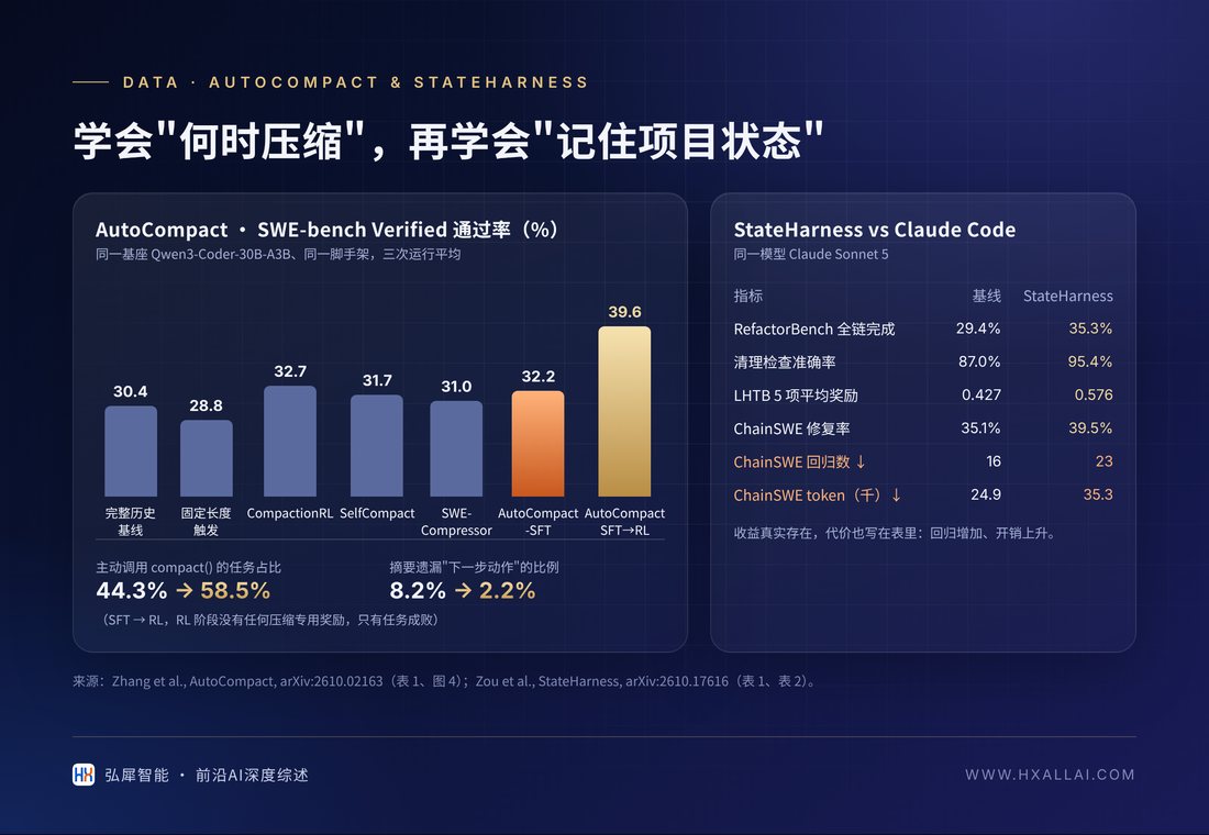 学会"何时压缩"，再学会"记住项目状态"（AutoCompact 与 StateHarness 数据）