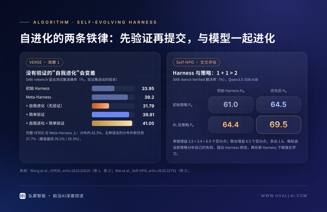 自进化的两条铁律：先验证再提交，与模型一起进化