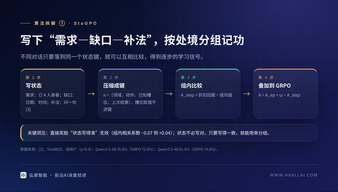 StaGPO 的四个步骤与 ToolWOZ 结果