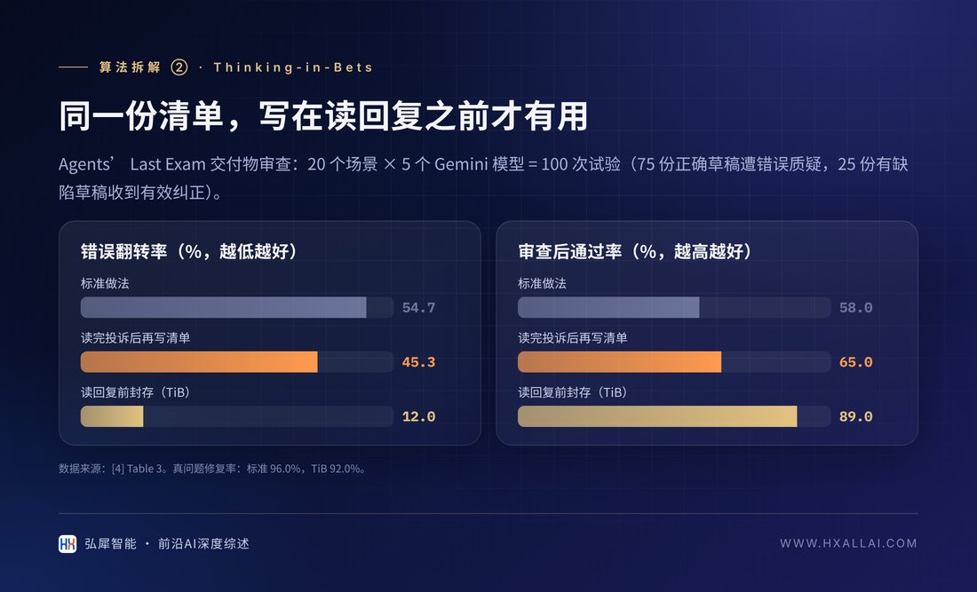 Agents’ Last Exam 交付物审查:封存时机决定收益