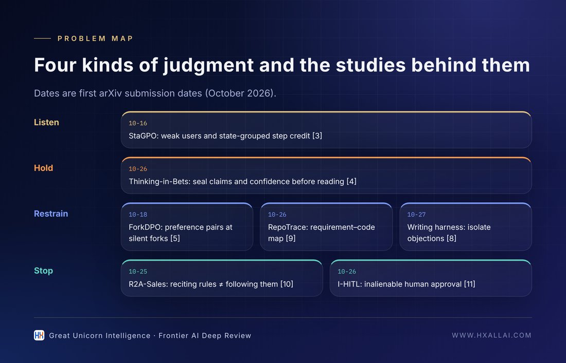 Listen, hold, restrain, stop: four kinds of judgment and the corresponding research (compiled from [3]–[11])