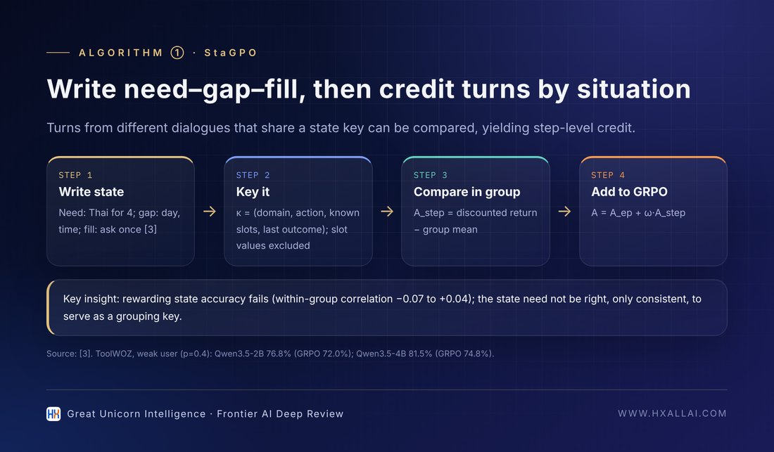 The four steps of StaGPO and its ToolWOZ results (data from [3])