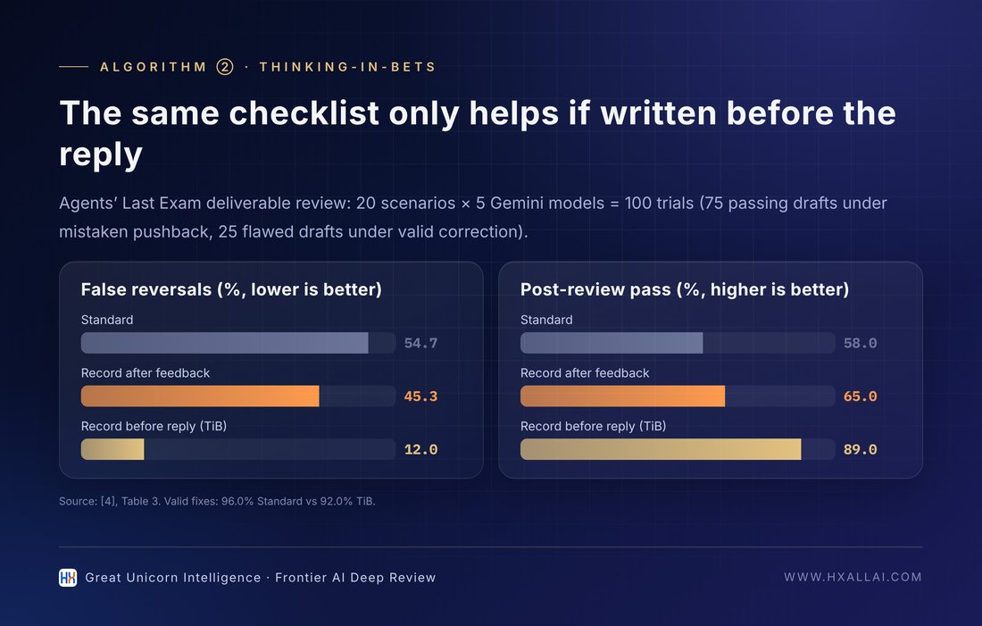 Agents' Last Exam deliverable review: when you seal determines the benefit (data from [4])
