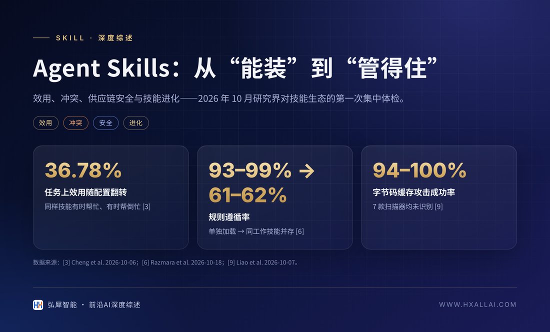 封面图：Agent Skills 的四个治理问题与代表性数字