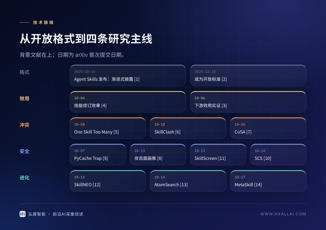 Agent Skills 研究的四条主线