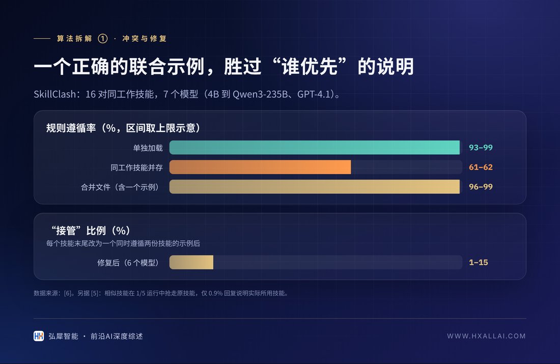同工作技能共存时的规则遵循率与修复效果