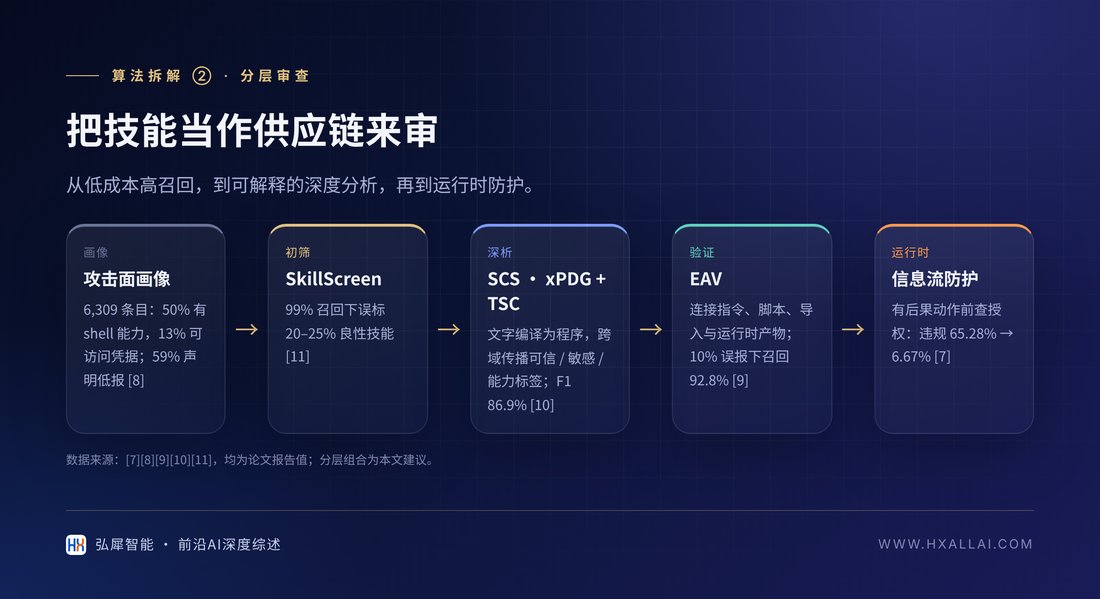 技能供应链的分层审查：从攻击面画像到深度分析