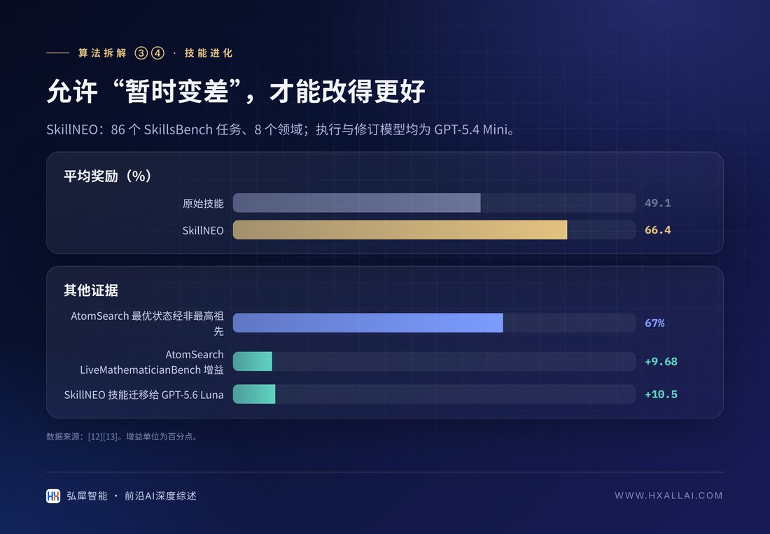 非精英进化：最优技能常经过“暂时变差”的中间版本