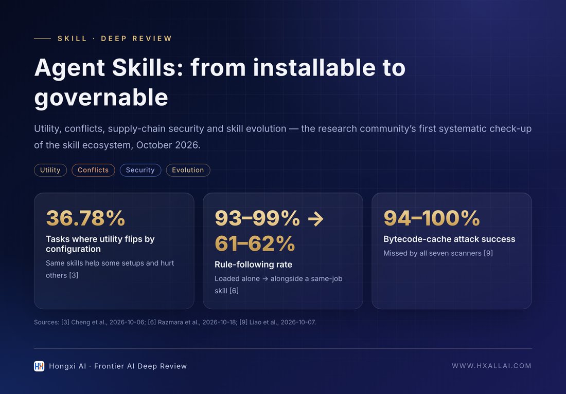 The four governance questions of Agent Skills and representative numbers (data from [3][6][8][9]).