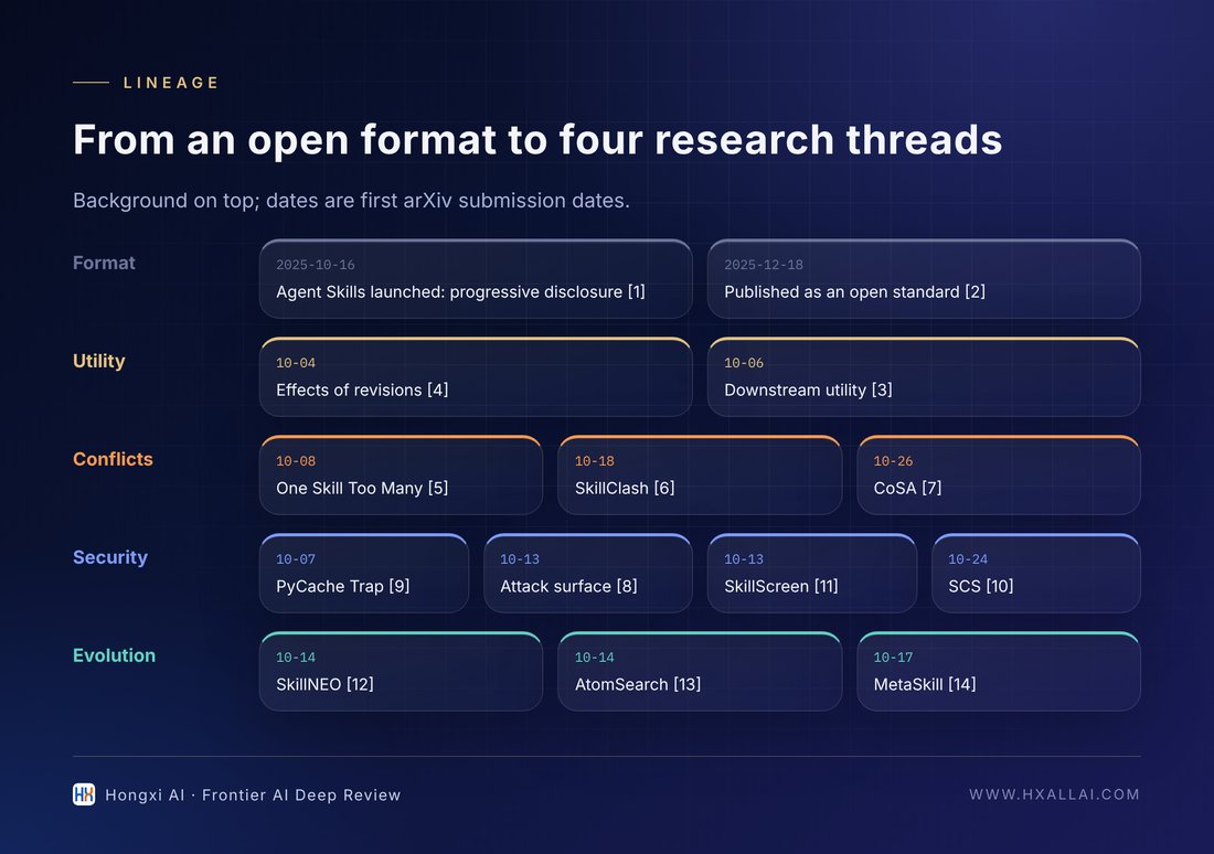 Four research lines on Agent Skills (compiled from [1]–[14]).