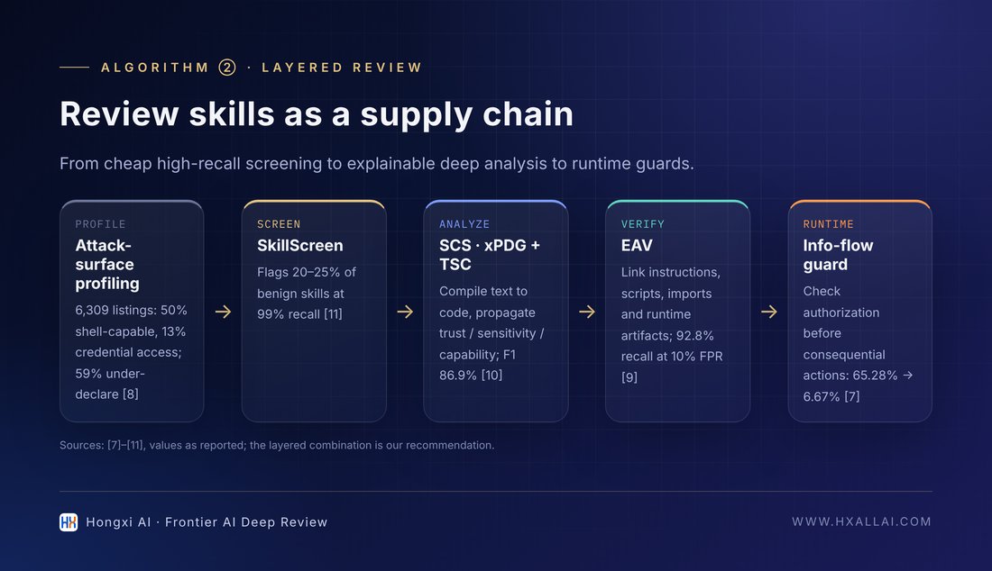 Layered review of the skill supply chain: from attack-surface profiling to deep analysis (data from [8][9][10][11]).