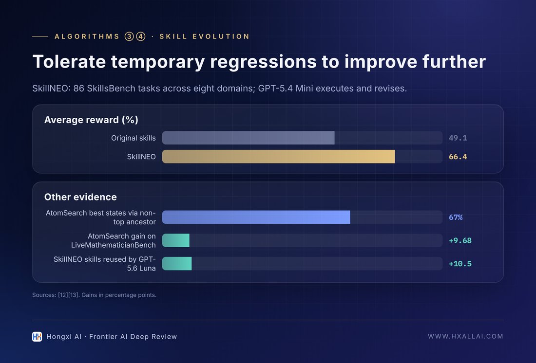 Non-elitist evolution: the best skills often pass through "temporarily worse" intermediate versions (data from [12][13]).