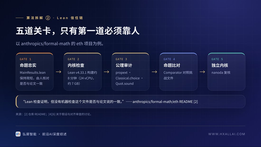 Lean 信任链的五道关卡：只有第一道依赖人工