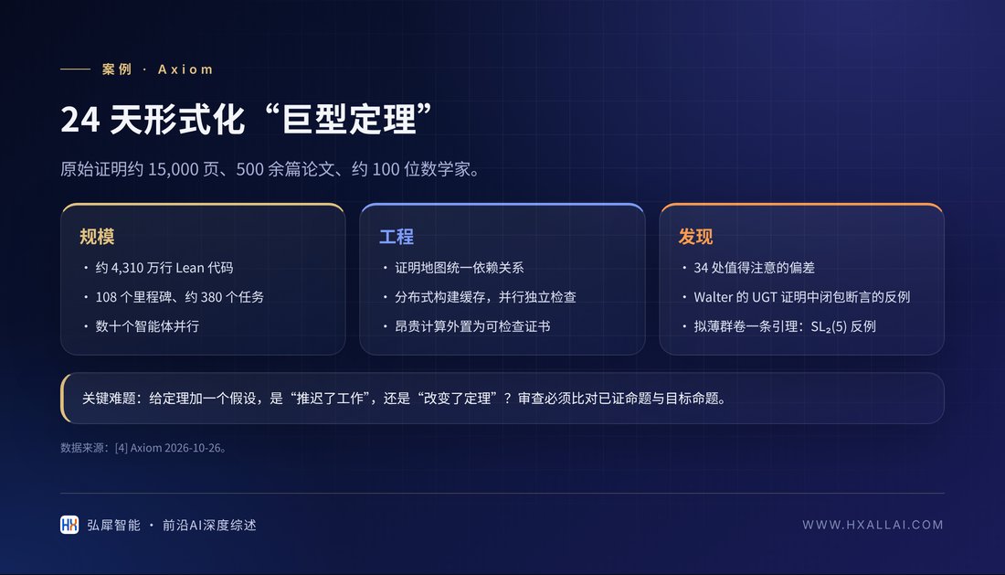 Axiom 的 CFSG 形式化：规模、组织方式与发现