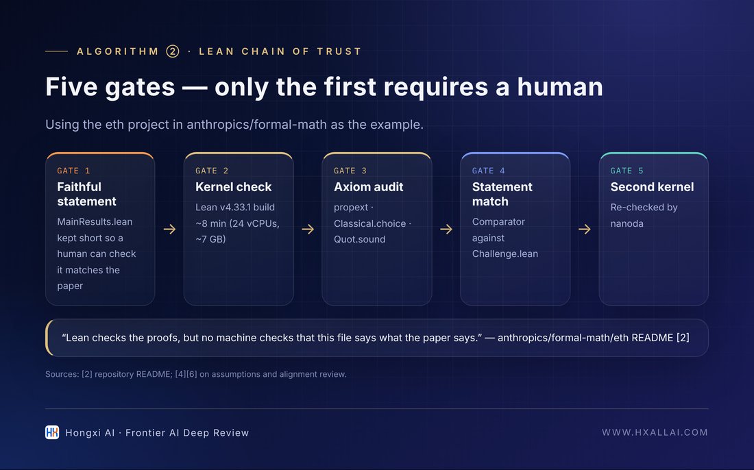 The five gates of the Lean chain of trust: only the first relies on humans (compiled from [2][4][6]).