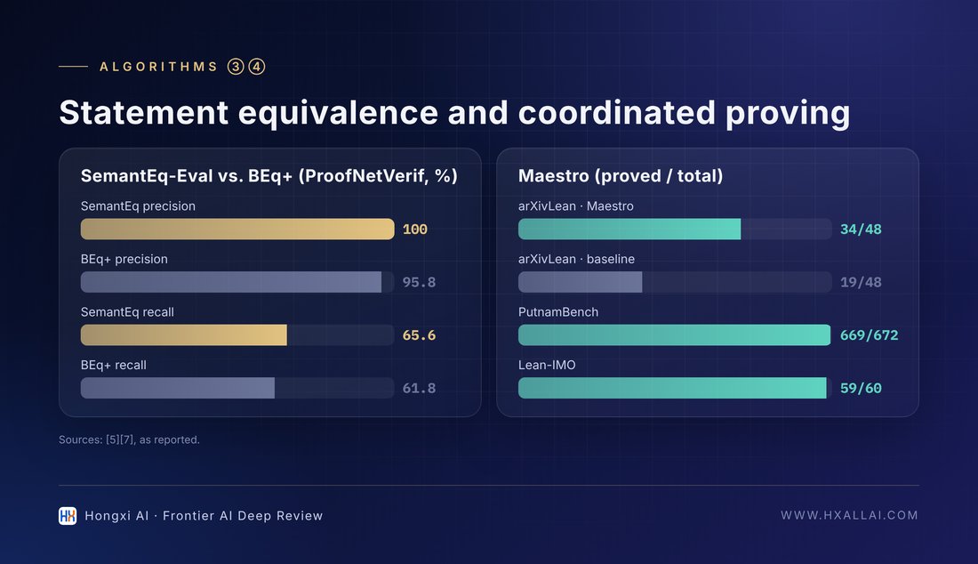 Representative results for statement faithfulness and coordinated proving (data from [5][7]).