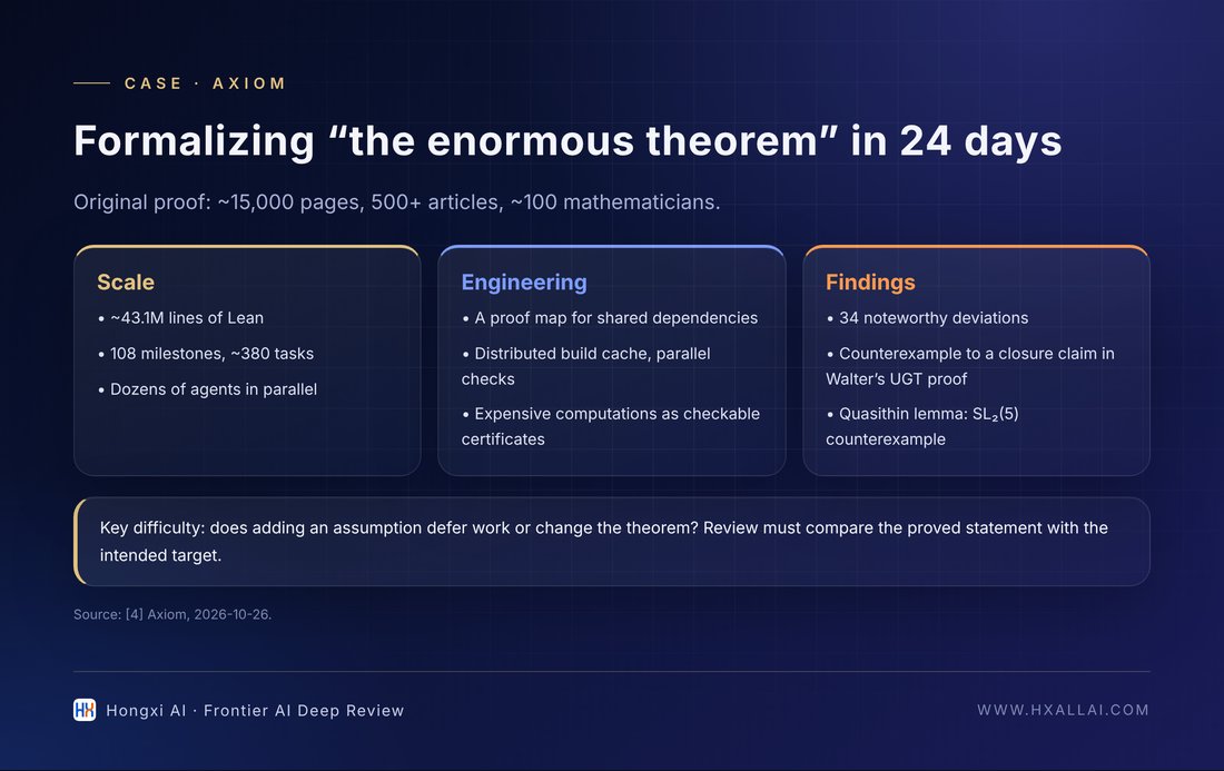 Axiom's CFSG formalization: scale, organization, and findings (data from [4]).