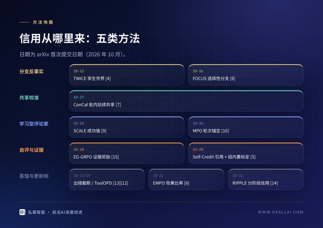 长程信用分配的五类方法