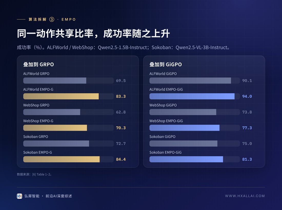EMPO 叠加到 GRPO 与 GiGPO 后的成功率