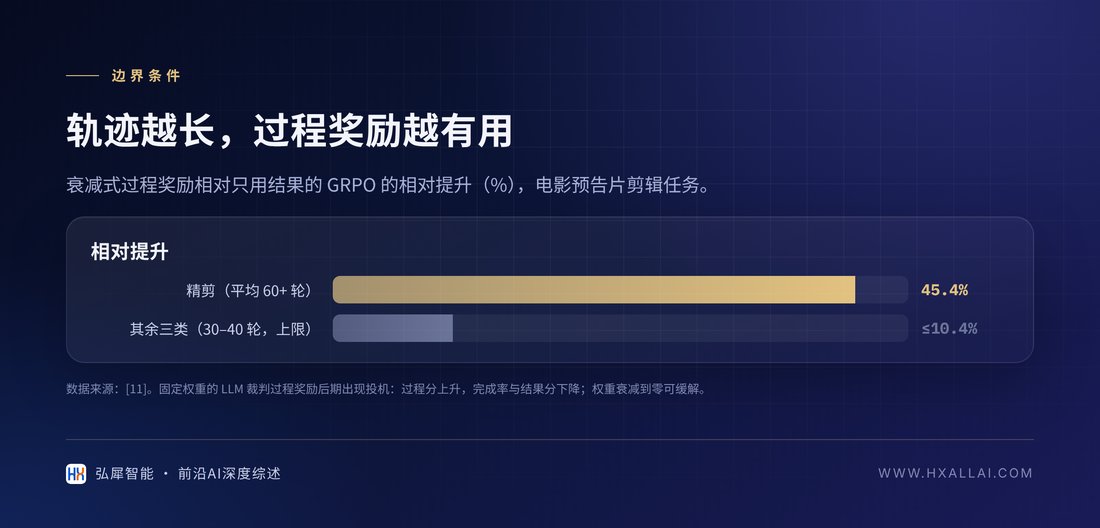 轨迹越长，过程奖励的收益越大；固定权重则会导致投机