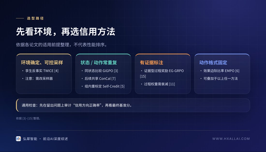 按环境条件选择信用分配方法
