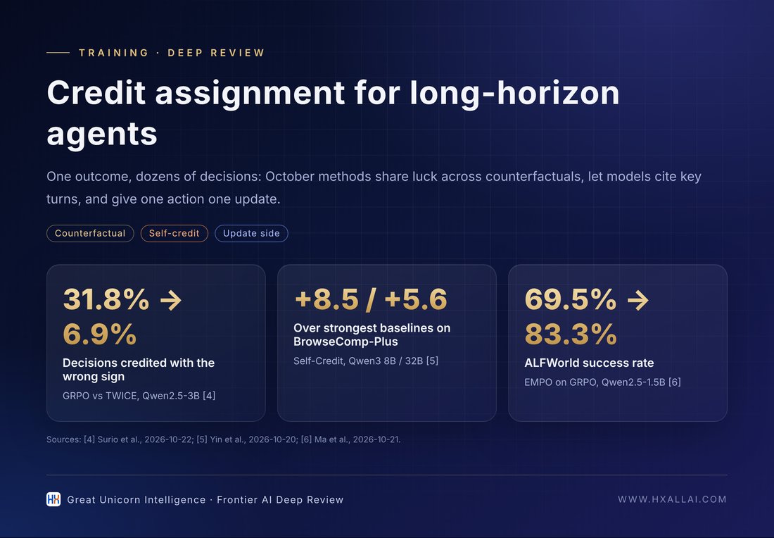 Three representative numbers on long-horizon credit assignment (data from [4][5][6])