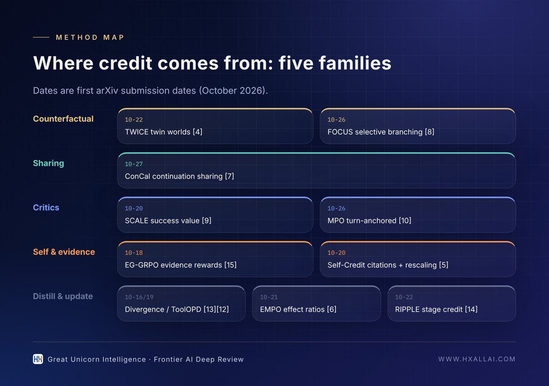 Five classes of long-horizon credit-assignment methods (compiled from [4]–[15])