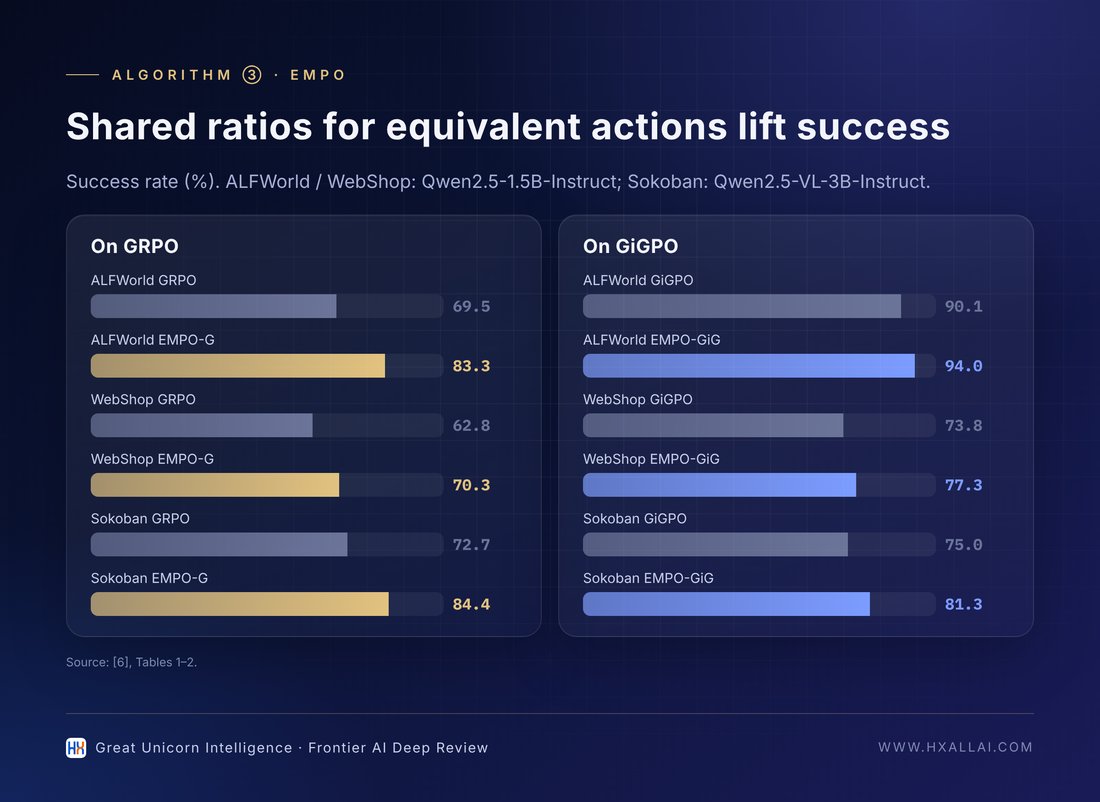 Success rates with EMPO added to GRPO and GiGPO (data from [6])