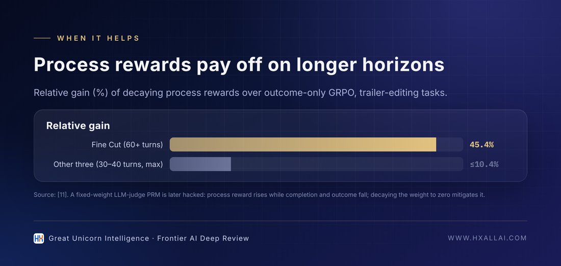 The longer the trajectory, the larger the benefit of process rewards; fixed weights lead to hacking (data from [11])