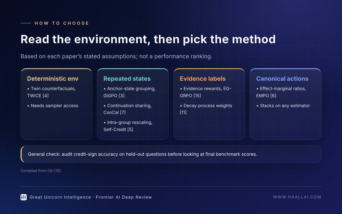 Choosing a credit-assignment method by environment conditions (compiled from [4]–[15])