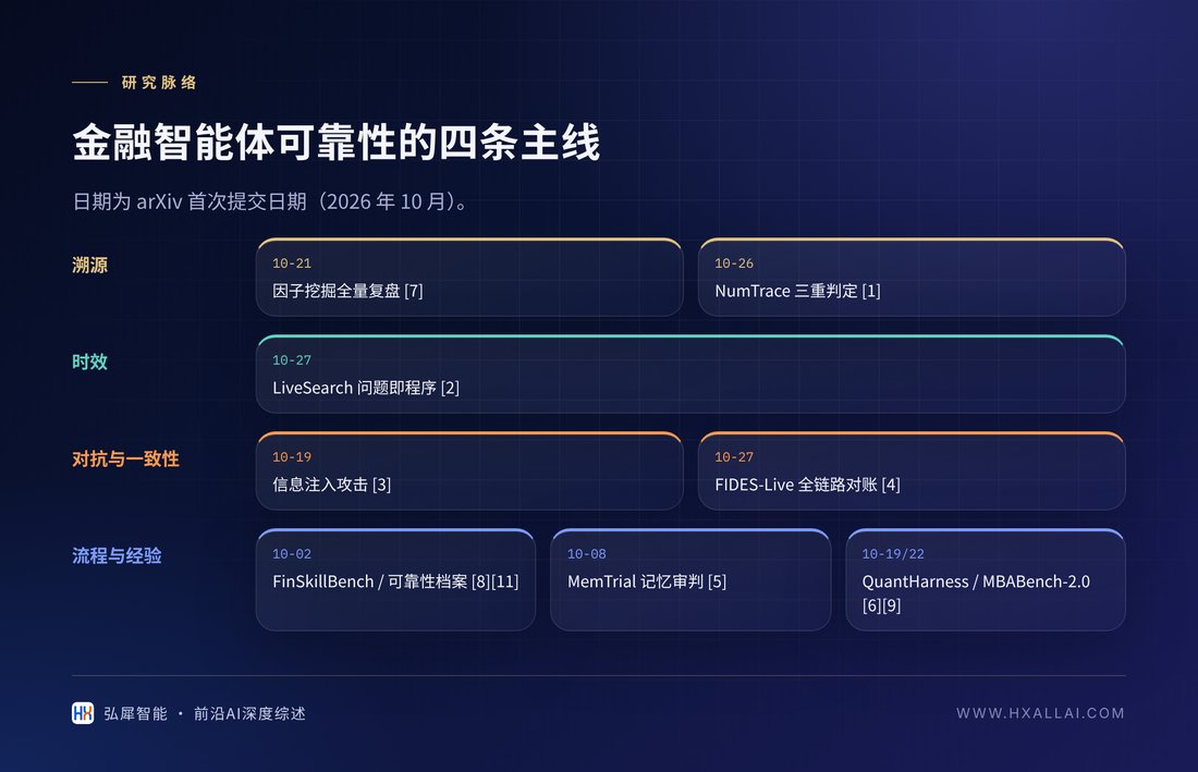 金融智能体可靠性研究的四条主线