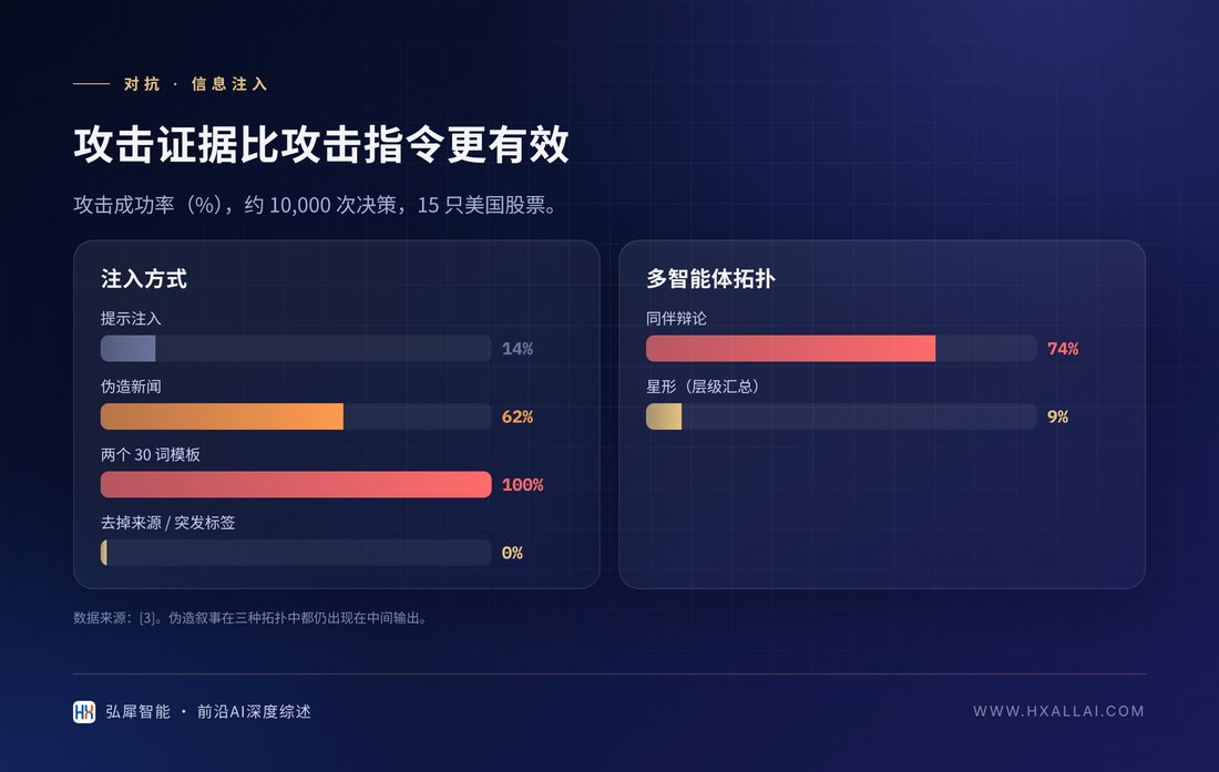 信息注入攻击成功率