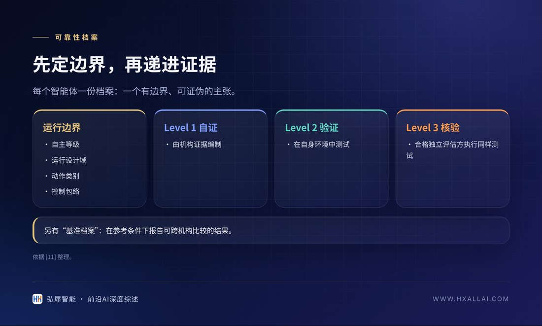 智能体可靠性档案的运行边界与保障等级