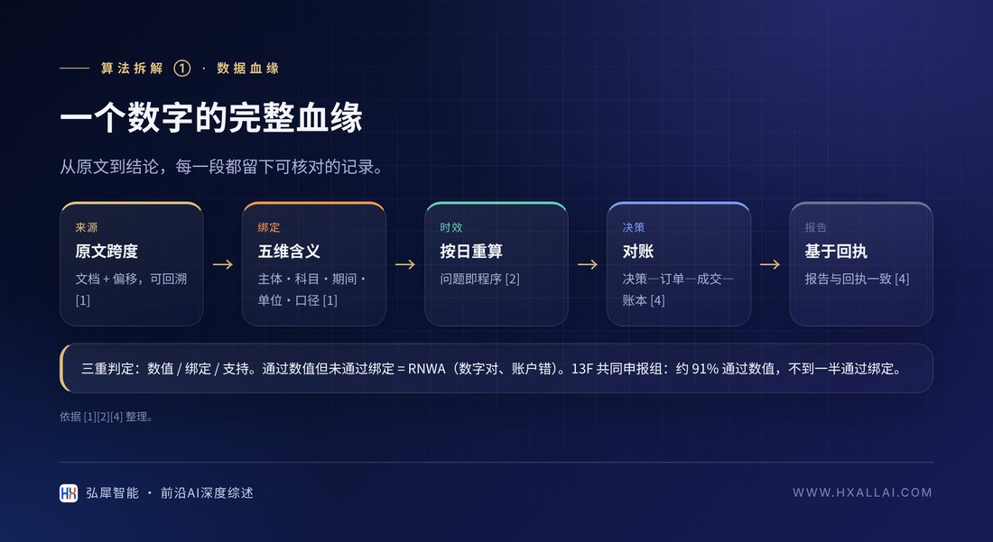 一个数字的完整血缘：从原文到结论