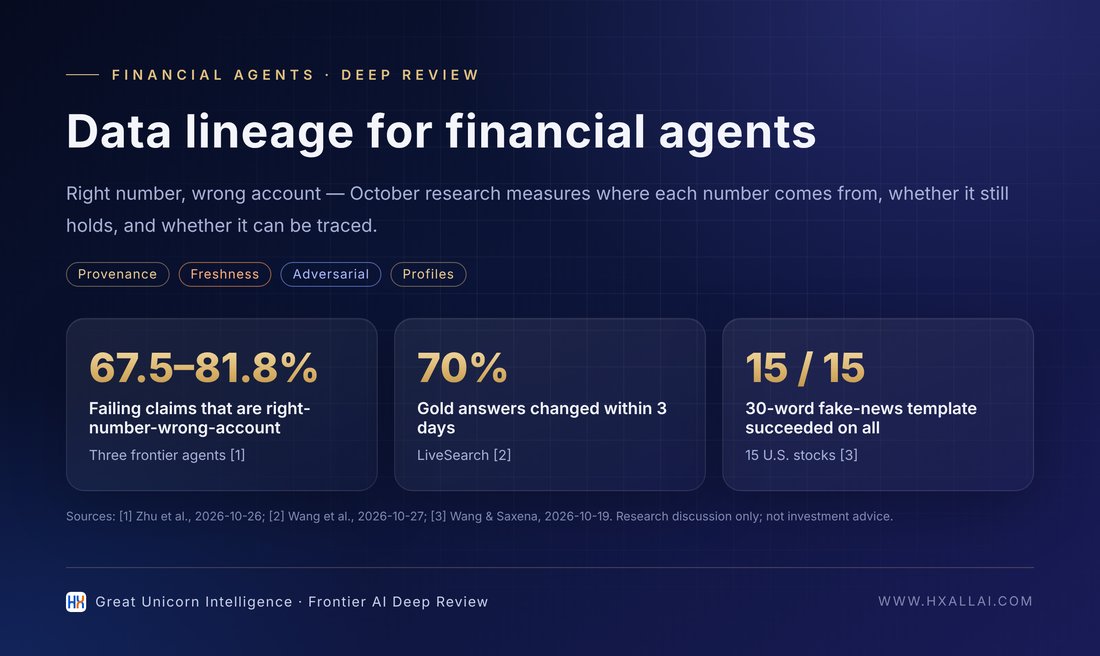 Three representative numbers on data lineage for financial agents (data from [1][2][3])