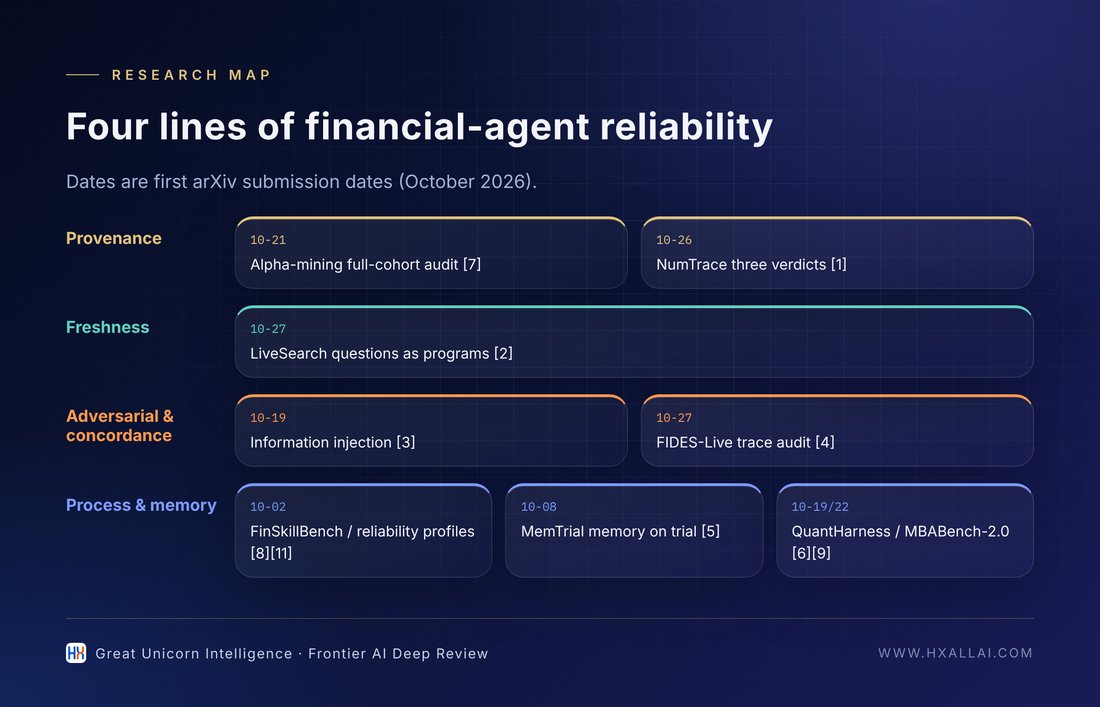 Four threads of research on financial-agent reliability (compiled from [1]–[11])