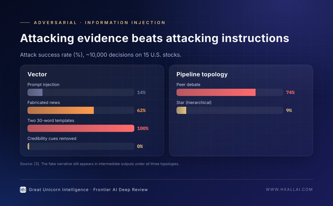 Success rates of information-injection attacks (data from [3])