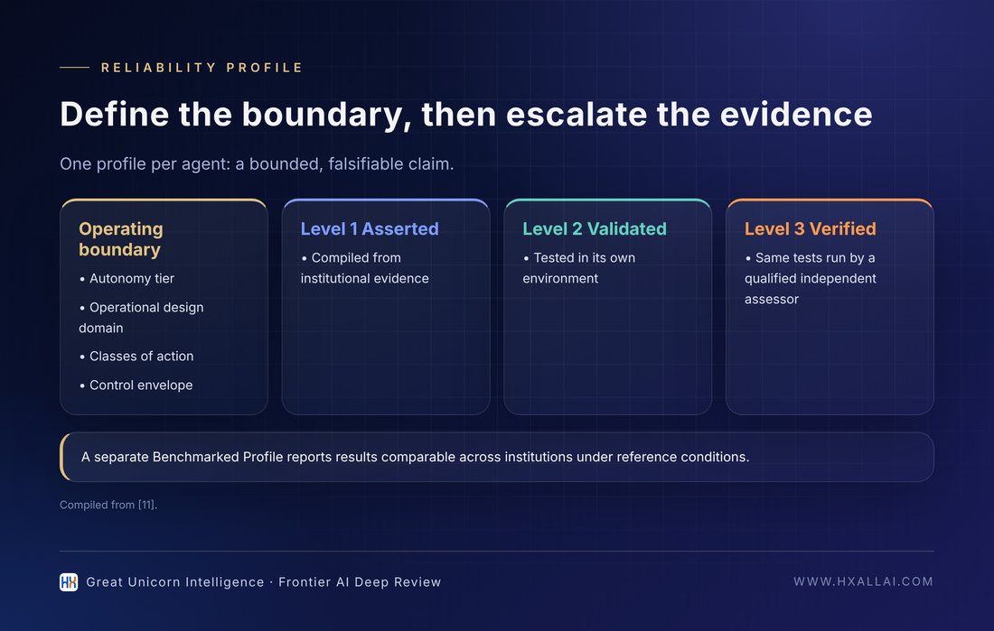 Operating boundaries and assurance levels in an agent reliability profile (compiled from [11])