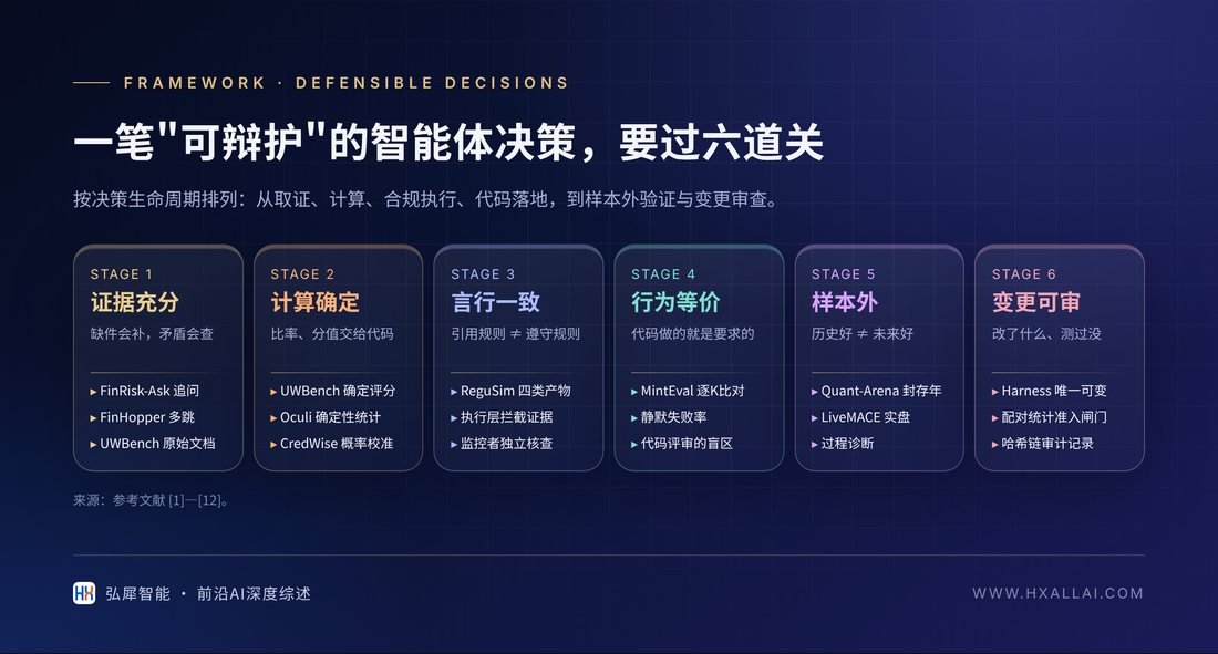 一笔"可辩护"的智能体决策,要过六道关