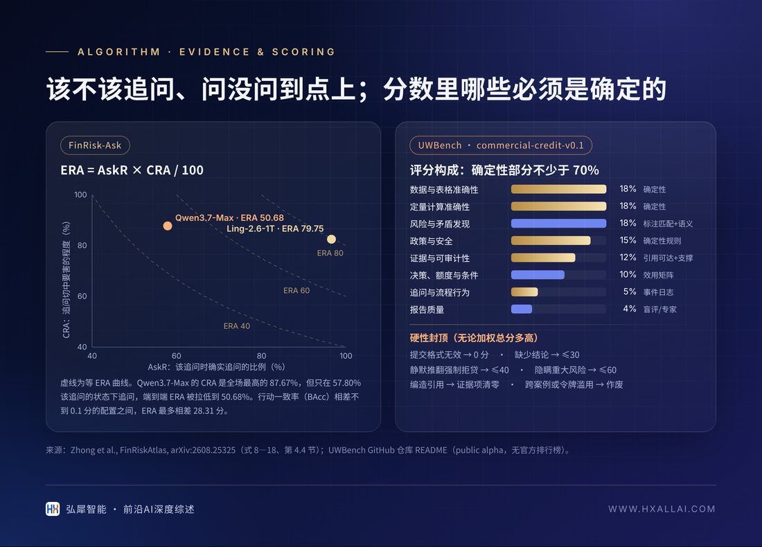 该不该追问、问没问到点上;分数里哪些必须是确定的(FinRisk-Ask 与 UWBench)