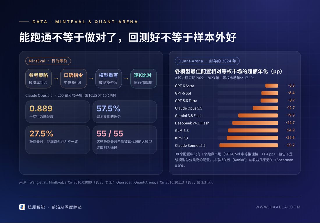 能跑通不等于做对了,回测好不等于样本外好(MintEval 与 Quant-Arena)
