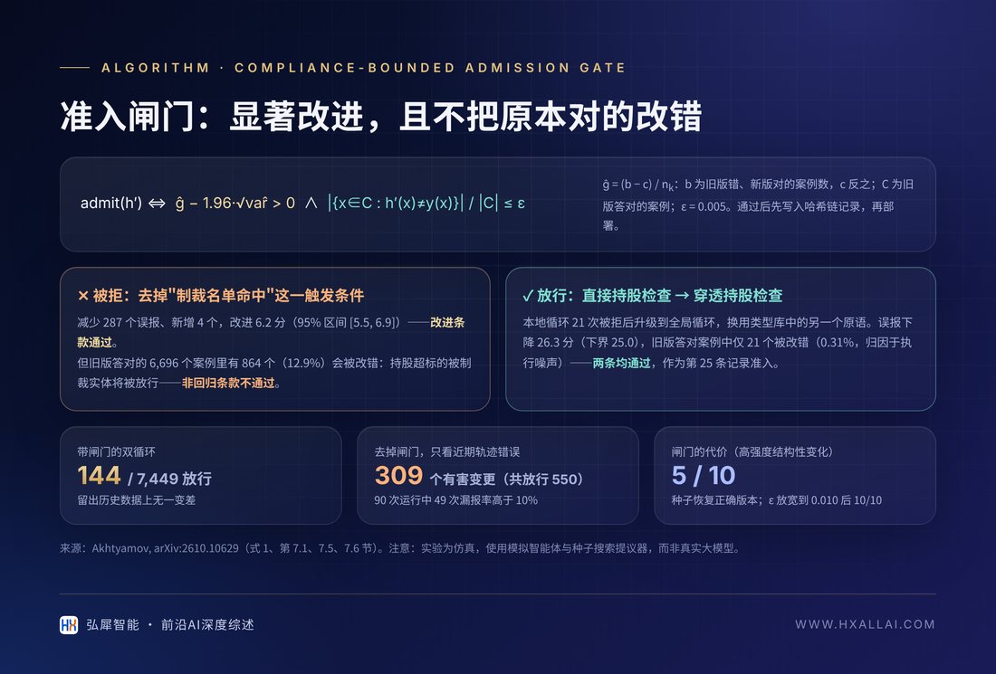 准入闸门:显著改进,且不把原本对的改错