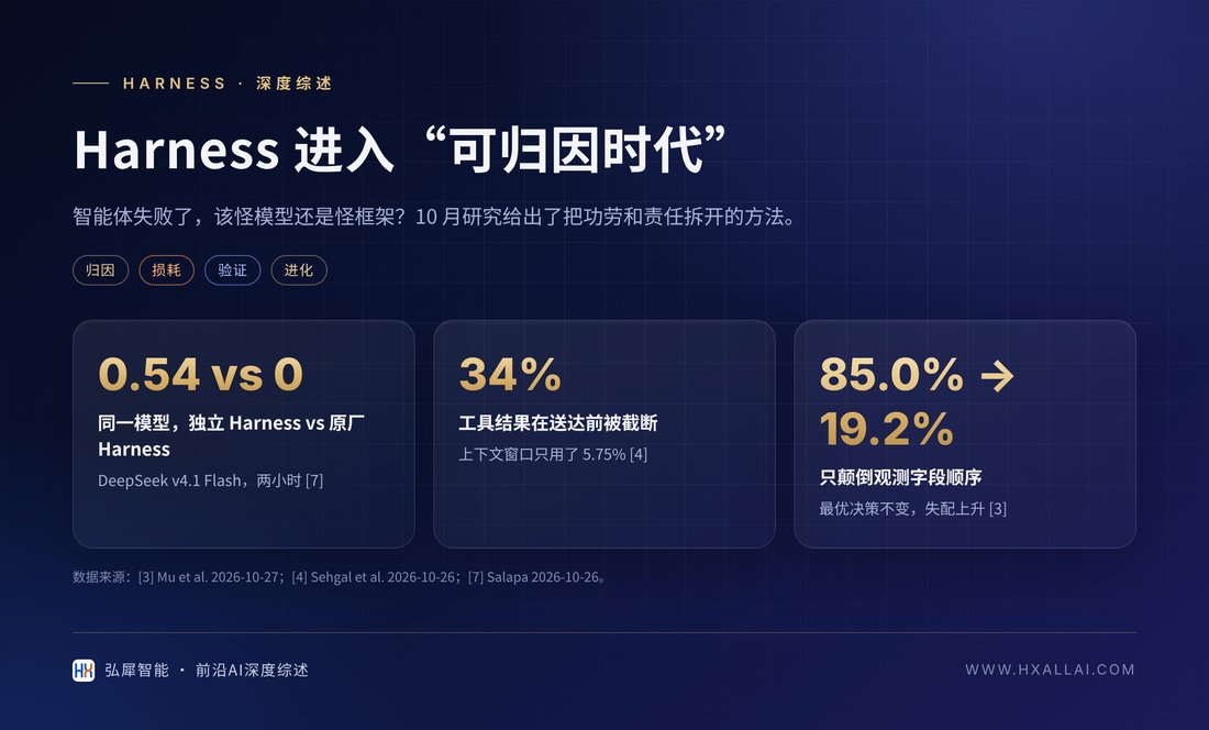 封面图：Harness 可归因性的三个代表性数字