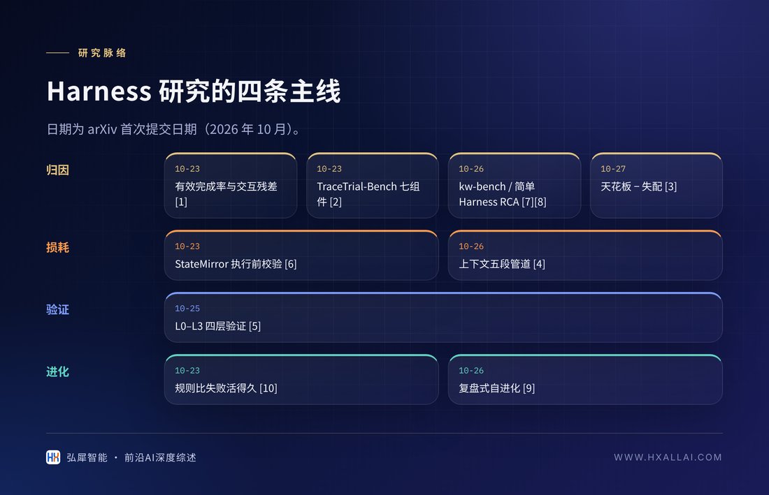 Harness 研究的四条主线