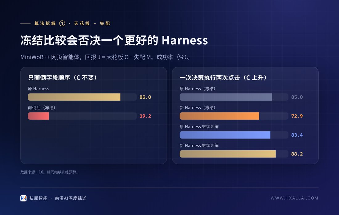 冻结比较与继续训练后的成功率