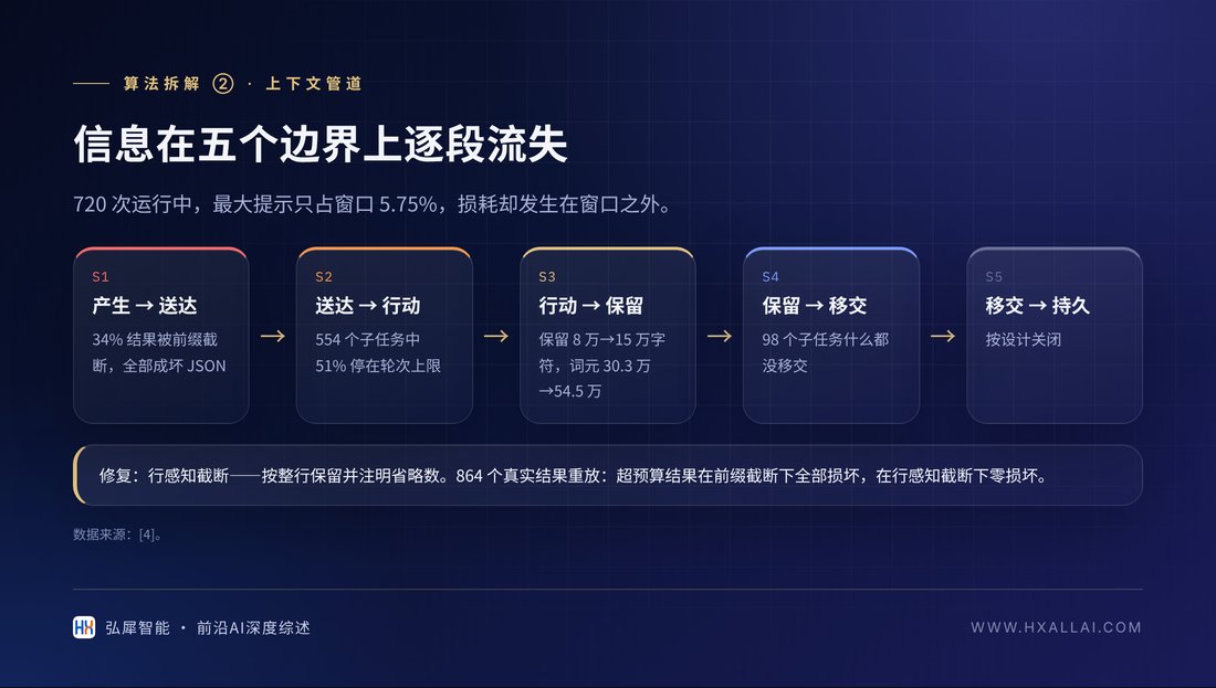 上下文的五个边界及实测损耗