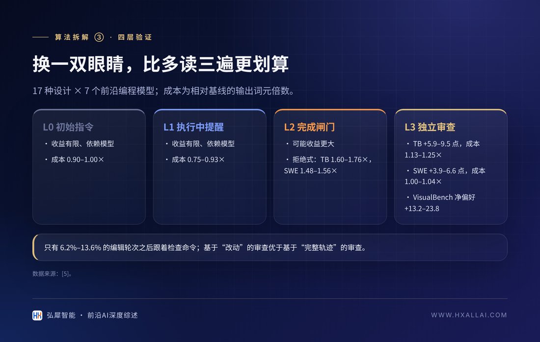 四层验证设计的收益与成本