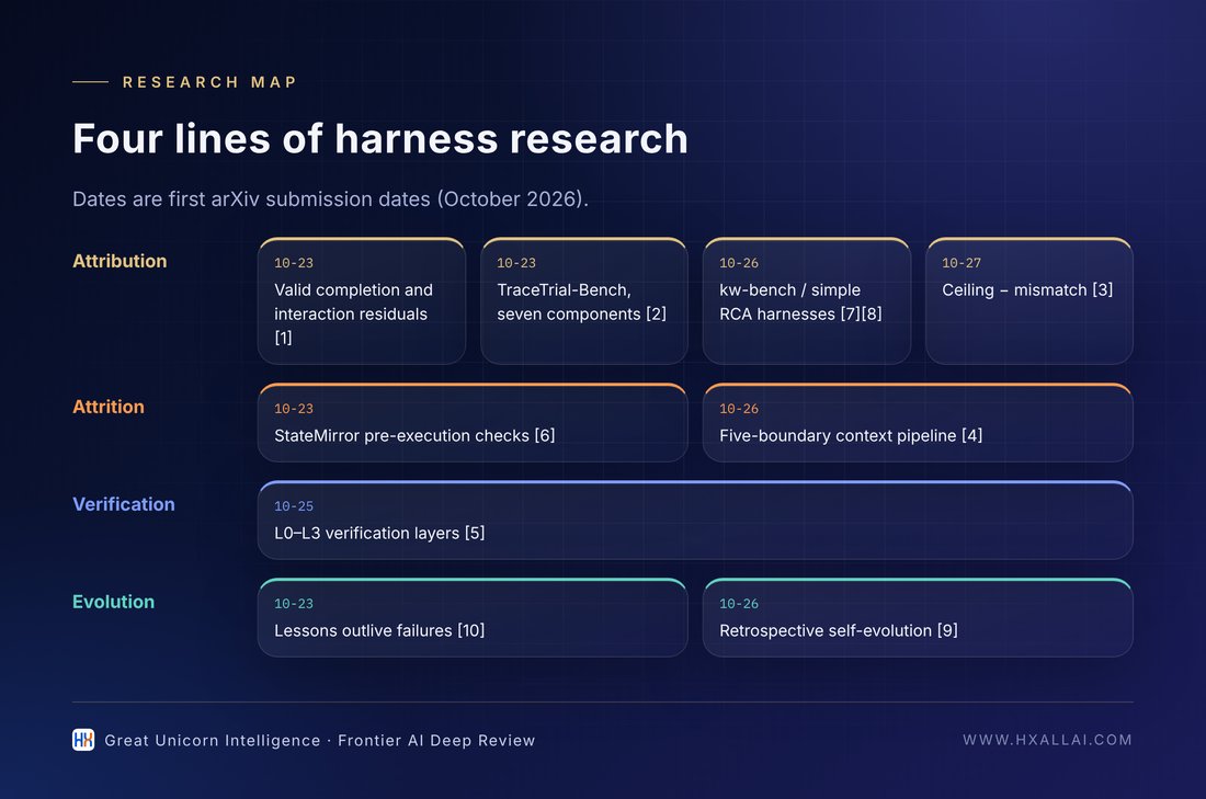 Four threads of harness research (compiled from [1]–[11])