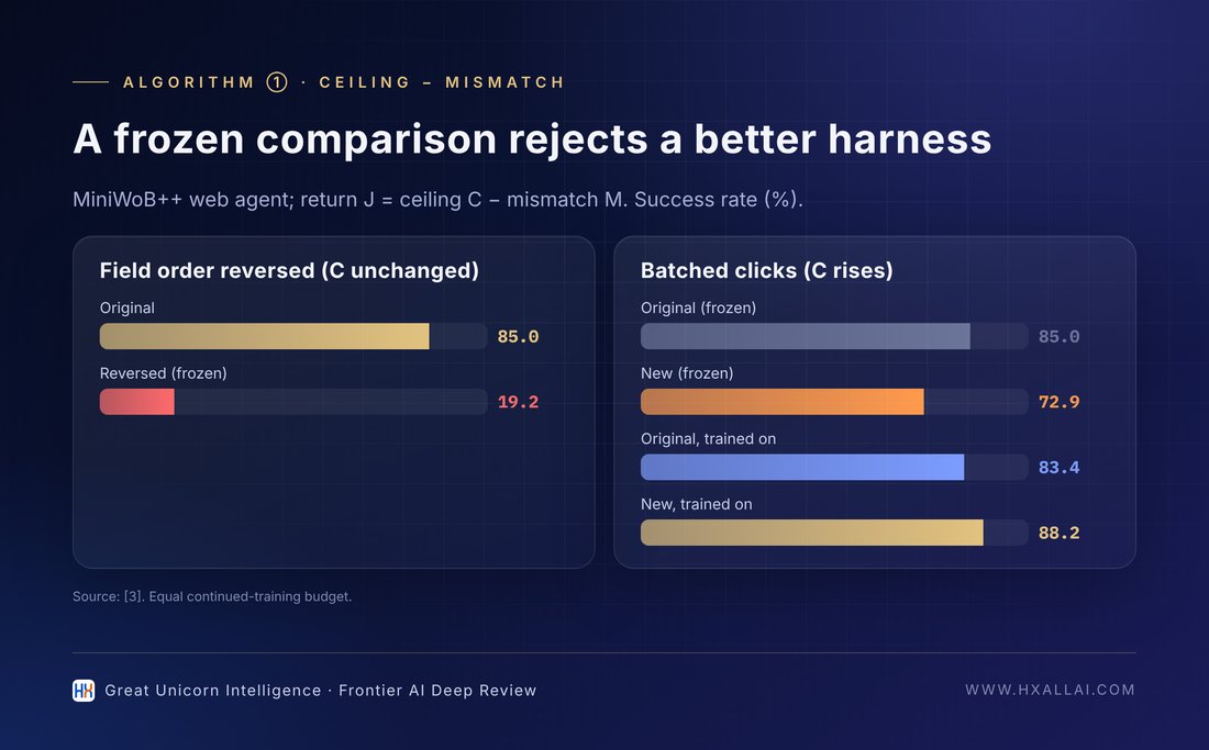 Success rates under frozen comparison and after continued training (data from [3])